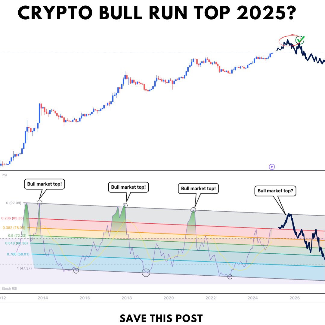 Bitcoin and Crypto TOP 2025??

Technicals and charts don't lie. Remember to zoom out remove the noise and have your head screwed on.

95% of people who enter the crypto arena leave with noting and lose money.
Remember that !