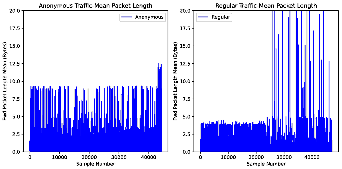 Sensors_MDPI's tweet image. Anonymous Traffic Detection Based on Feature Engineering and Reinforcement Learning 
mdpi.com/1424-8220/24/7…
@SJSU 
#anonymoustraffic; #featureengineering; #unsupervisedlearning