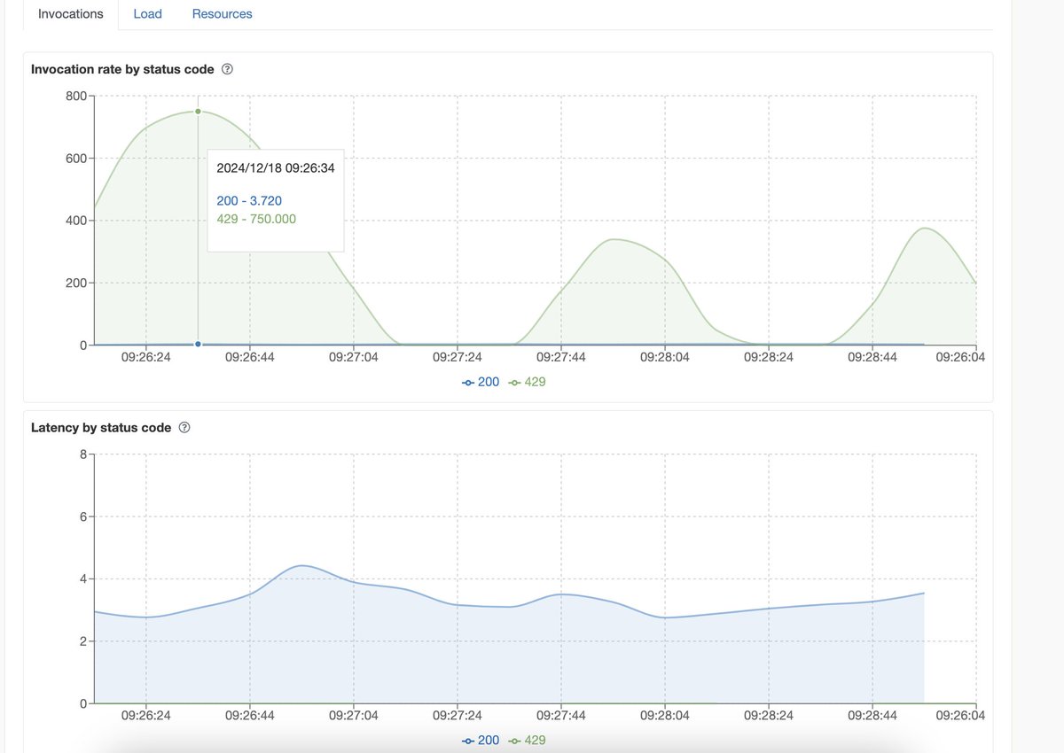 We've been busy adding graphs into the <a href="/openfaas/">OpenFaaS</a> dashboard with metrics for functions - from load, to scaling, to latency, and CPU/RAM consumption.