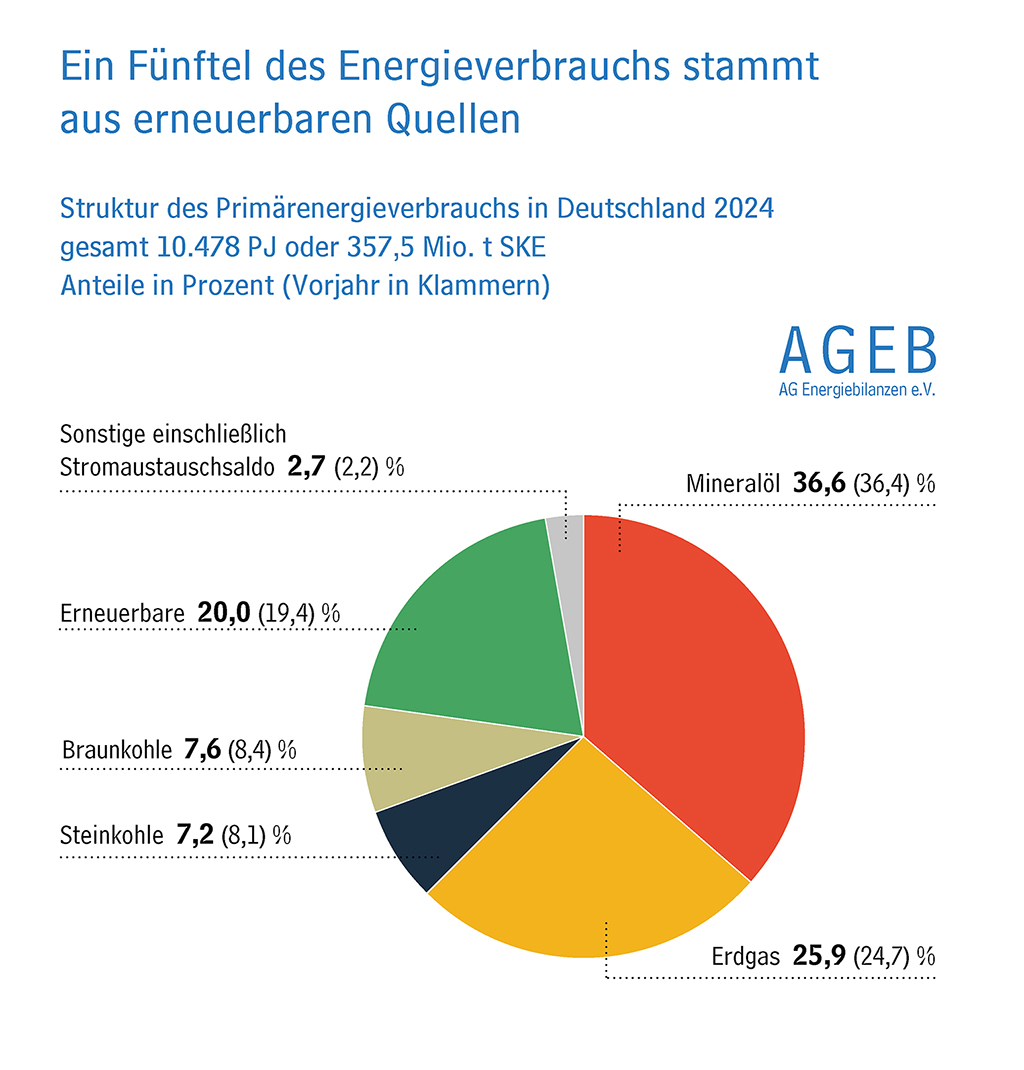 Der Energieverbrauch in Deutschland wird 2024 auf einen neuen Tiefststand fallen. Die AG Energiebilanzen geht von einem Rückgang des Verbrauchs um etwa 1,3% auf 10.478 Petajoule (PJ) aus. Details: ag-energiebilanzen.de/erneuerbare-de…
