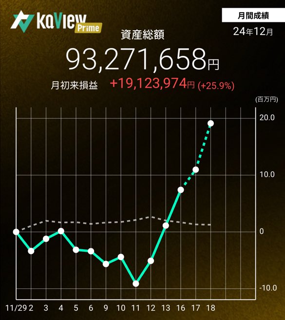 toczuki's tweet photo. 前日比+9.5%  YH

今日も主力が大きく上昇。

そして、他の口座と合わせて資産1億突破！！
１つの目標にしてたからすごく嬉しい。
更に資産を増やすために今後も貪欲にがんばる。

#カビュウ https://t.co/kYtDYheeh0