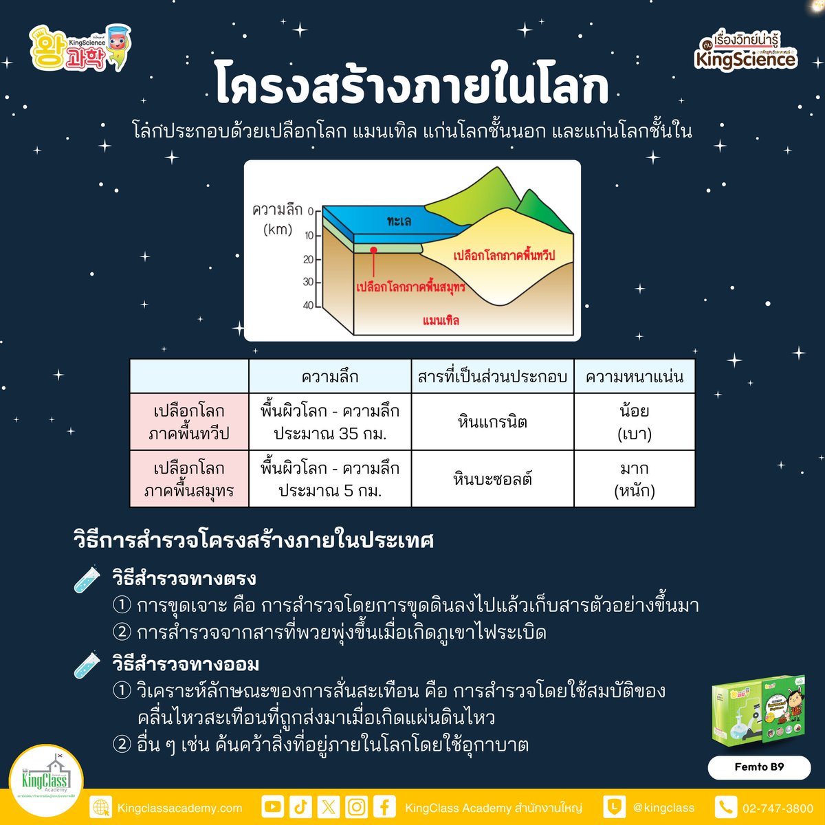 KingclassA's tweet image. ✨ สำรวจโครงสร้างของโลก! จากเปลือกโลกที่แข็งแรงสู่ชั้นเนื้อโลกที่ร้อนแรง และไปจนถึงแก่นกลางที่เต็มไปด้วยความลับ 🌋🔥
.
📍สามารถเรียนหลักสูตรวิทยาศาสตร์ KingScience ได้ที่ KingClass Academy ทุกสาขา
.
#EarthStructure #Geology #kingscience #kingclass #kingclassacademy #วิทยาศาสตร์