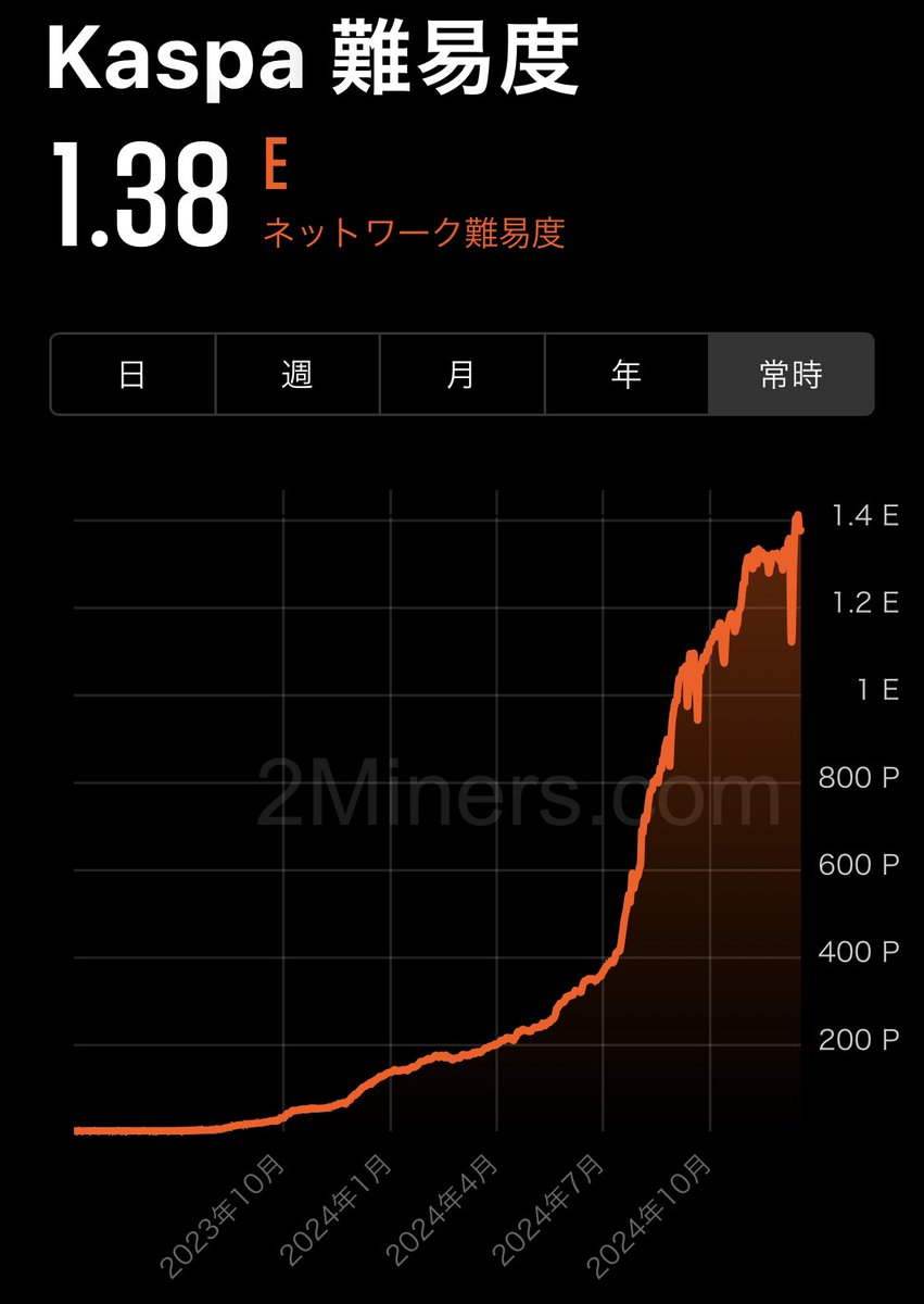 「Kaspaは死んだ」
「ポンジスキーム」
「元々価値がない」

The Man 「ハッシュレートのみを信じる」

$KAS