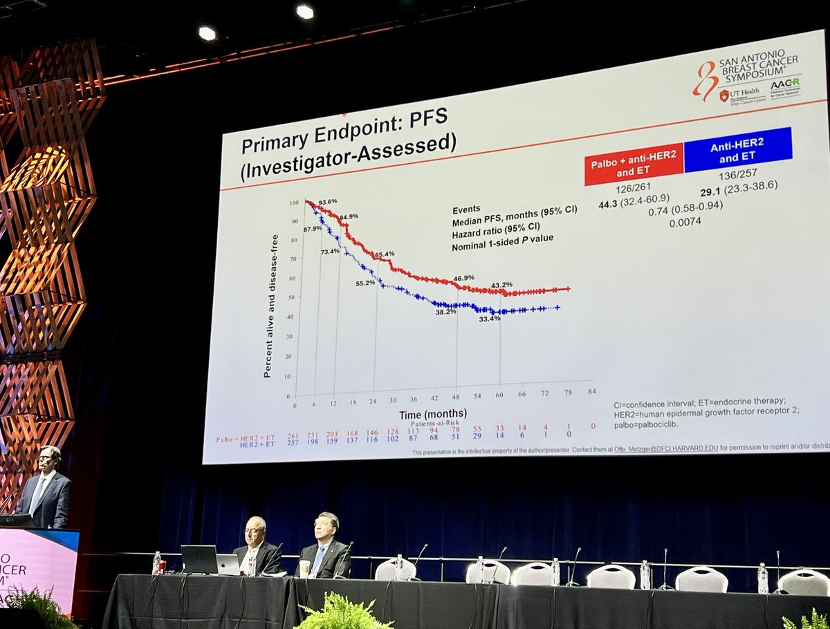 #PATINA es un estudio promovido por <a href="/ALLIANCE_org/">Alliance for Clinical Trials in Oncology</a>   y coordinado SOLTI en nuestro país: España es el 3️⃣ país que + pacientes ha incluido -113 ptes- después de EEUU-166 ptes- y Francia -129 ptes- 

PATINA demuestra que la adición de palbociclib al tratamiento incrementa 15 meses