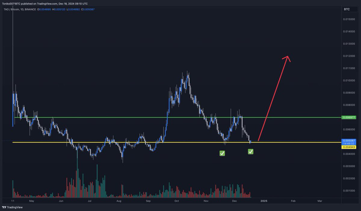 GalaxyTrading (@galaxytrading_) on Twitter photo $TAO / $BTC
Double bottom formation ?
Send it to 4 digits 🚀💎👽
<a href="/CryptoWizardd/">WIZZ🥷 ( beware scammers )</a> $TAO / $BTC
Double bottom formation ?
Send it to 4 digits 🚀💎👽
<a href="/CryptoWizardd/">WIZZ🥷 ( beware scammers )</a>