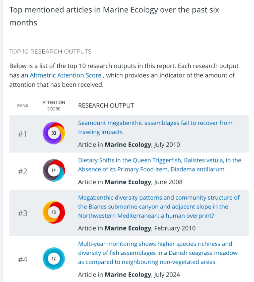 Recent Green Seas Lab paper about the importance of seagrass meadows for fish biodiversity in coastal waters on the front of this months issue of Marine Ecology!

Link to paper: onlinelibrary.wiley.com/doi/10.1111/ma…

<a href="/seas_green/">Green Seas Lab</a>  <a href="/roskildeuni/">RUC</a>  #seagrass #biodiversity