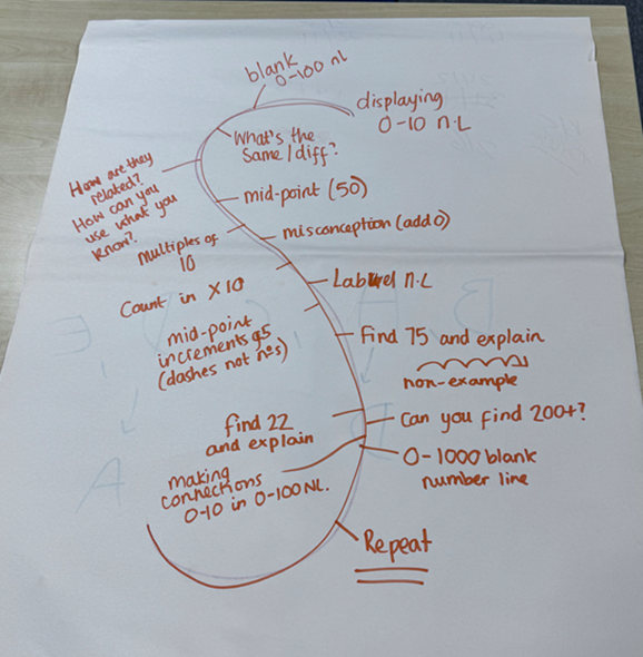 EnigmaMathsHub's tweet photo. Rounding off the first term with our Cohort 10 Primary Mastery Specialists!
Rich discussion about their first residential and the Teaching for Mastery principles. Fun had with unpicking word problems and S planning the coherence of a lesson.
#makingmathsmatter #mathshub https://t.co/DWC3vNAvD4