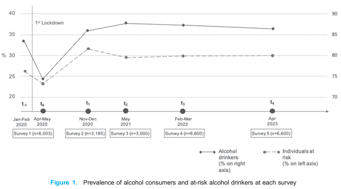 #J_Epidemi Advanced Publication: 
Changes in Alcohol Consumption During and After the Covid-19 Pandemic From 2020 to 2023 in a Prospective Cohort of Italian Adults
Sonia Cerrai et al.

doi.org/10.2188/jea.JE…
<a href="/J_Epidemi/">Journal of Epidemiology</a> <a href="/SilvanoGallus/">Silvano</a>