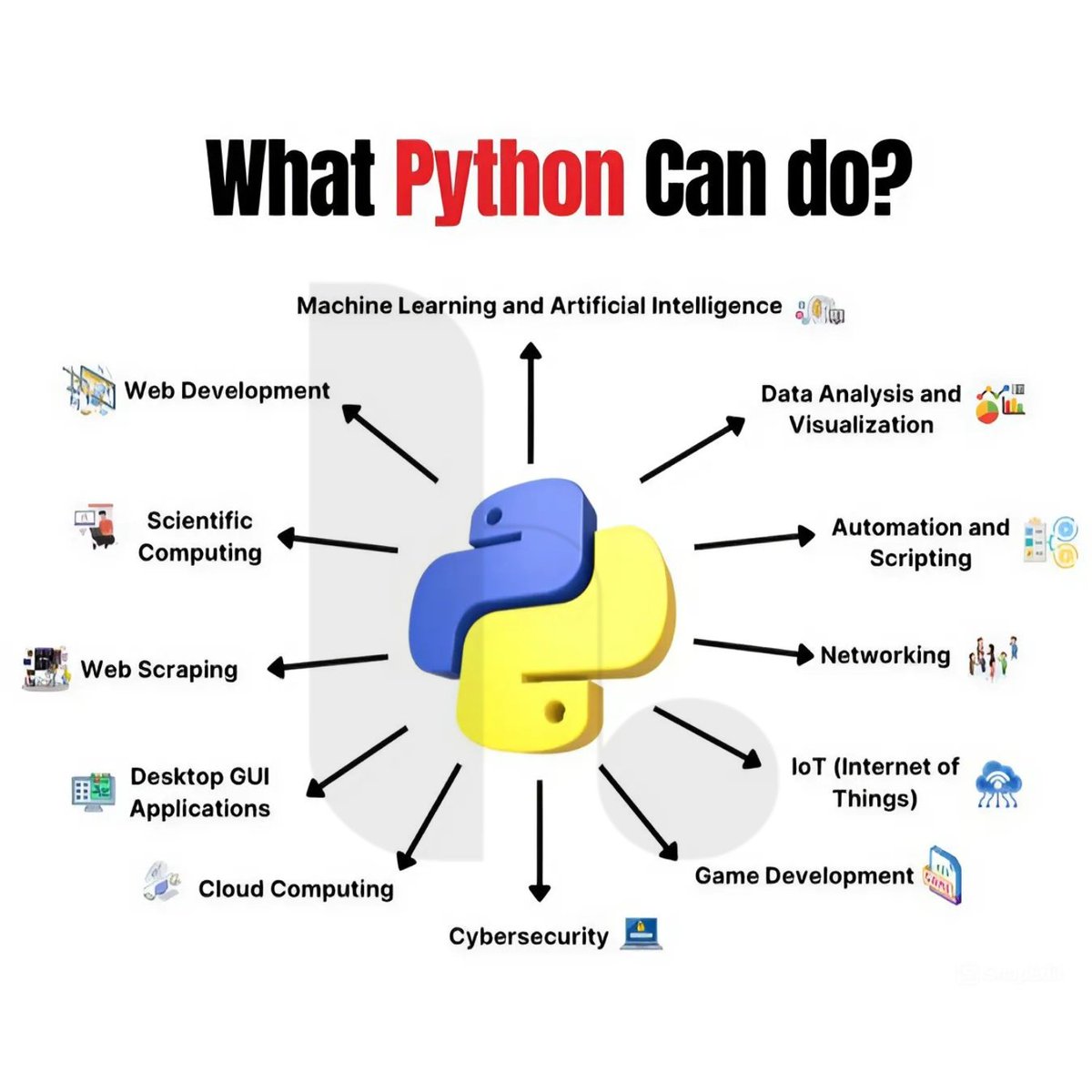 thehyphentech's tweet image. Python: The powerhouse behind innovation in countless fields! 🐍💡

#Python #Tech #TheHyphenTech #HyphenTech