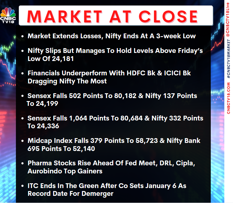 CNBCTV18Live's tweet photo. #MarketAtClose | Market extends losses, #Nifty ends at a 3-week low
Nifty slips but manages to hold levels above Friday’s low of 24,181
Financials underperform with #HDFCBk & #ICICIBk dragging Nifty the most
Here's more👇 https://t.co/AVp1sn9uMh