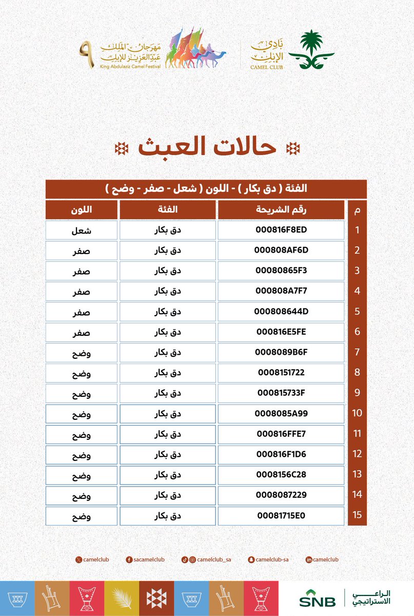 اللجنة الطبية في #مهرجان_الملك_عبدالعزيز_للإبل9 🇸🇦 🐪
تعلن عن حالات العبث، في فئة دق بكار اللون "شعل - صفر - وضح" 
واللجنة القانونية تؤكد ملاحقة المخالفين لتحقيق المنافسة العادلة.