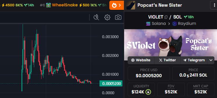 cto lead of $violet is a sleep

so the obvious. solana soft hands with their 0.1 sol portfolios panic

very good entry if you missed it yesterday and believe in the sister of $popcat

community is active, so its not a spot to sell but to buy