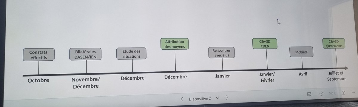 Ce matin, M. Le Dasen s'adresse aux directeurs et directrices d'écoles du Gard:
➡️ retour des rencontres menées en circonscriptions en début d'année : simplification des tâches de direction.
➡️ préparation de la carte scolaire pour la rentrée 25: contexte méthode, calendrier
