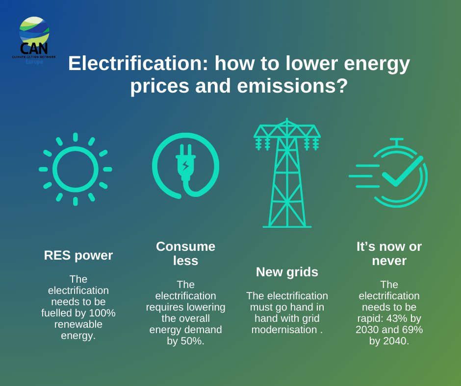 How do we achieve a climate-neutral energy system by 2040? 🤔

➡️ We tackle it from both ends ⬅️

Ramping up #renewables and reducing our energy demand is the fastest way for a 100% renewable, electrified energy system ⚡

But this needs to start now⏳caneurope.org/electrificatio…