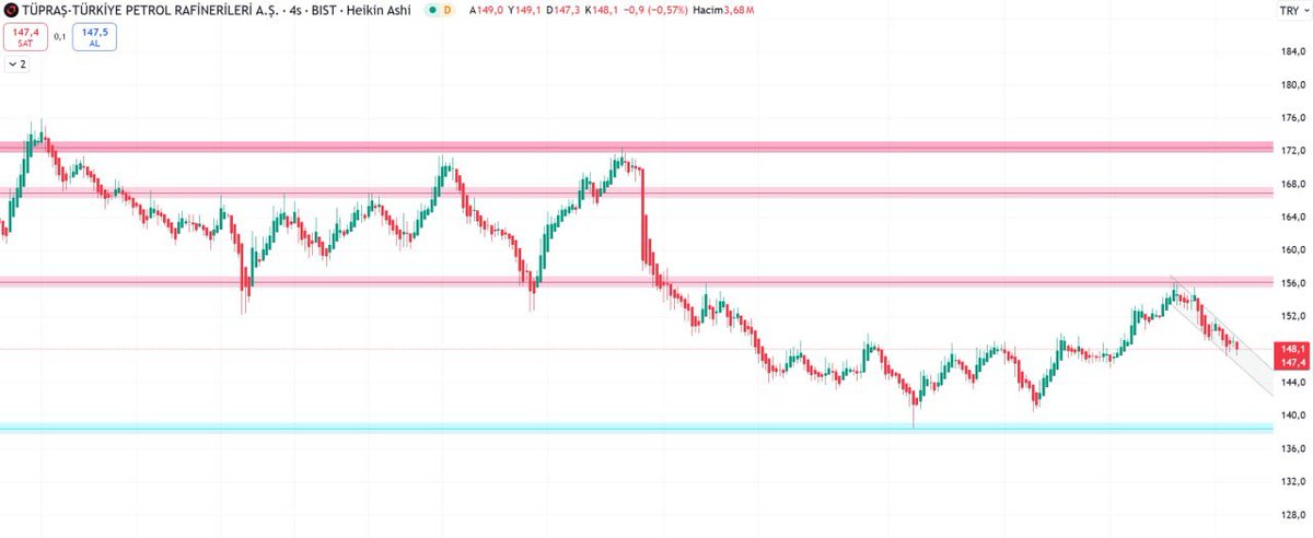 ▪️TUPRS
Hissede pivot seviyesi 148.47.   153.07 trend değişim seviyesi altında kalınabildiği sürece aşağı yönlü trend korunma eğiliminde olacaktır. Olası bir trend değişikliği içinse 153.07 trend değişim seviyesi yakından gözlenmeli.
🔺DİRENÇ:  149.73
🔻DESTEK:  147.23
Yön: AŞAĞI