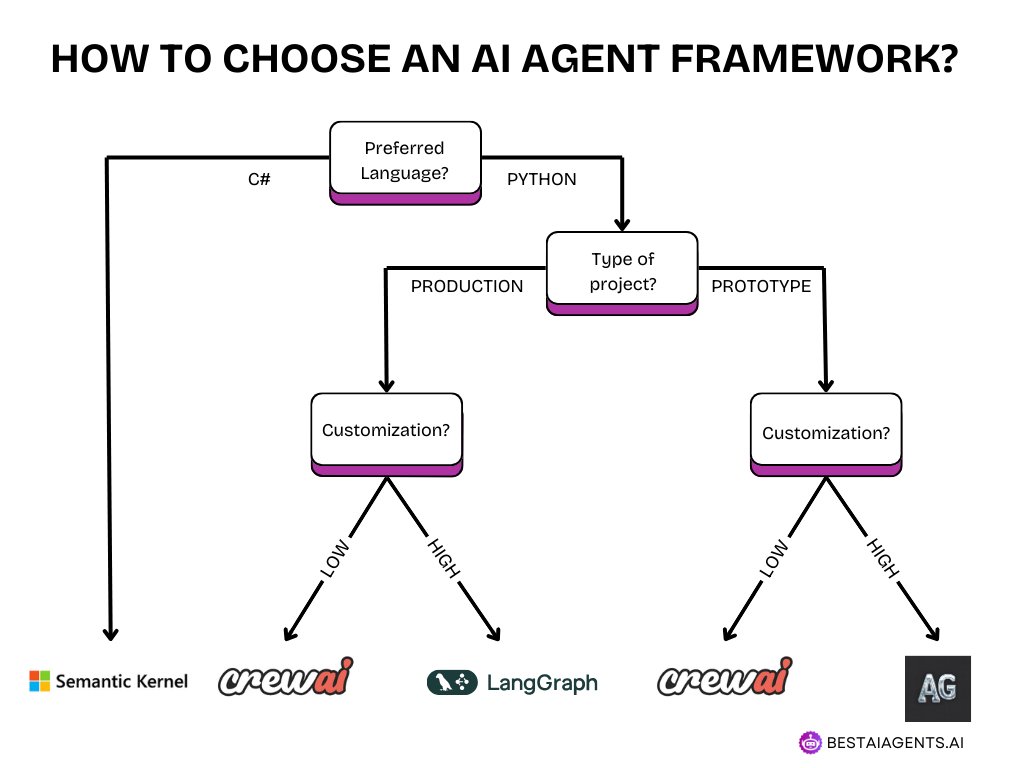 Insights for chosing AI agent framework:
-Autogen is popular but not stable yet. 
-CrewAI is easiest for beginners. LangGraph is for more complex needs.
-Semantic Kernel is best for C#/.NET devs.
-Start simple, move up if needed.

Here full article:
bestaiagents.ai/blog/best-4-ai…