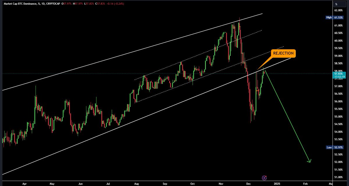 Ashcryptoreal's tweet image. BTC dominance is testing resistance at
58% and rejection from here means a
a mega ALTSEASON 🔥

We can see bounce in alts post FOMC 
meeting today.
