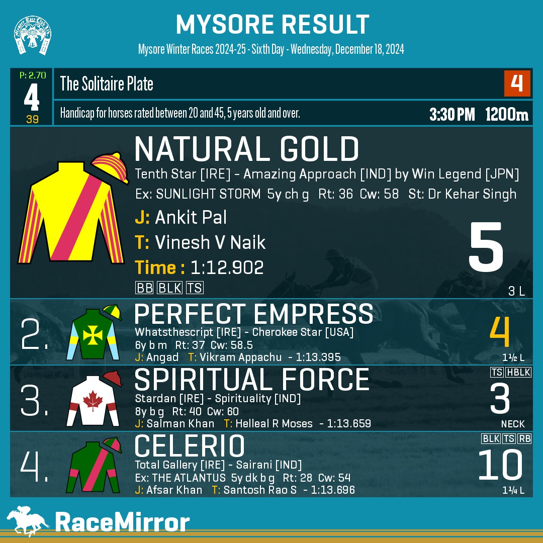 RaceMirror's tweet photo. Mysore: Race 4
1️⃣ NATURAL GOLD
J: Ankit Pal
T: Vinesh V Naik
.
2️⃣ Perfect Empress *
3️⃣ Spiritual Force
4️⃣ Celerio
.
.
#NaturalGold #AnkitPal #VineshVNaik #Mysore #HorseRacing #MysoreRaces #MyRC #RaceMirror https://t.co/Izz6jQ3Dz2
