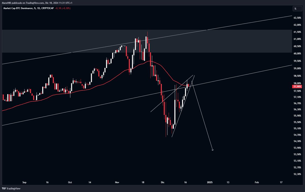ManelRedPill's tweet photo. #Bitcoin Dominance
Gráfico Diario➡️ Momento clave desde donde esta zona la Dominancia de $BTC debería volver a caer para confirmar el cambio de tendencia y con ello todas las #Altcon comiencen a comportarse mejor que Bitcoin ⏳ https://t.co/W6H5EXfNu3
