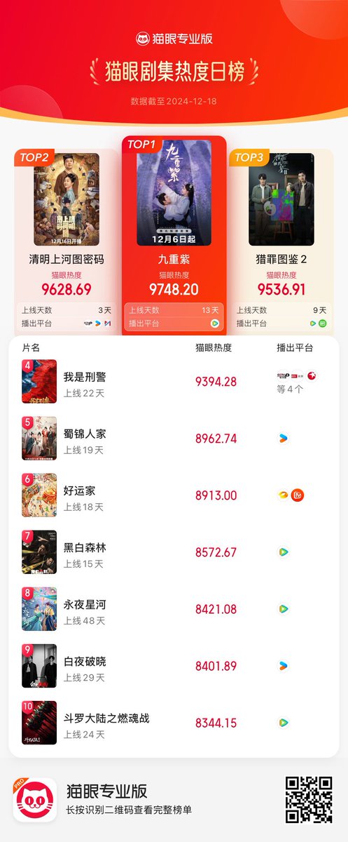 Natapori's tweet photo. #Maoyan ranking 241218
1️⃣ #Blossom
2️⃣ #RiversideCodeatQingmingFestival
3️⃣ #UnderTheSkin2
4️⃣ #WeAreCriminalPolice
5️⃣ #BrocadeOdyssey
6️⃣ #OnceAgain
7️⃣ #BlackAndWhitetForest
8️⃣ #LoveGameInEasternFantasy
9️⃣ #DayAndNight2
🔟 #TheLandOfWarriors https://t.co/A23g06UIBY