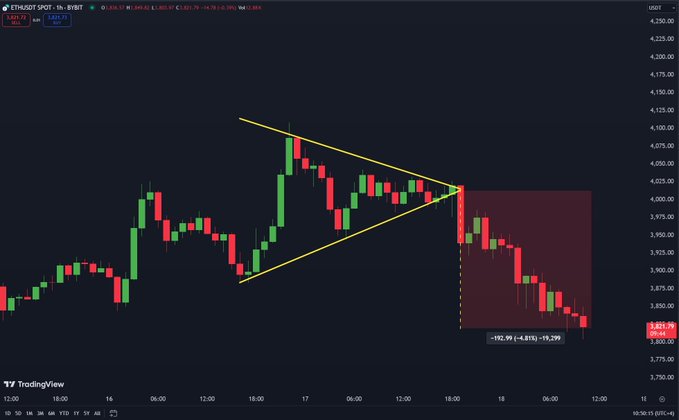 Unfortunately for the bulls, $ETH has reached our bearish target of $3,820🎯