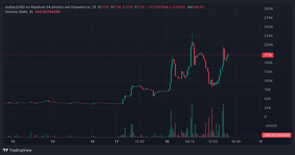 Encryptedcallz's tweet photo. Looks like $ZODIAC is making a comeback from the grave! I’ve been holding my investment in this project since the beginning. I bought in at 1.9M, 600K, and 40K market cap. Let’s hope this gets a solid pump and takes us to the moon! 🚀
#comeback #Crypto #100x #Solana #PumpToken https://t.co/5J47WR699D