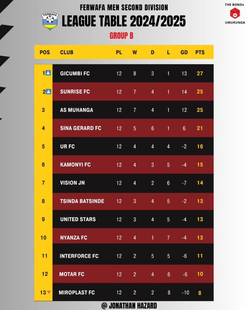 JJonahazard0's tweet photo. AYO MU NDAKE!!
Shampiyona y'icyiciro cya 2 mu mikino yo kwishyura izatangira hagati ya tariki 11 na 12 Mutarama 2025. Ingengabihe nshya ntirasohoka
Ni Nyuma yuko imikino ibanza isojwe tariki ya 15 Ukuboza 2024. 
LA JEUNNESE FC iyoboye itsinda A Naho GICUMBI FC iyoboye B
@FERWAFA https://t.co/Lbky3M1c69
