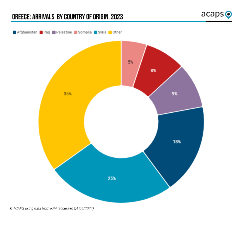 ACAPSproject's tweet photo. #MigrantsDay: the eastern Mediterranean route

By May 2024, +1.3M refugees &amp; migrants had arrived in #Greece since 2014. After facing significant protection risks while on the move, most of them required humanitarian aid upon arrival.

📑Analysis on the needs &amp; challenges.