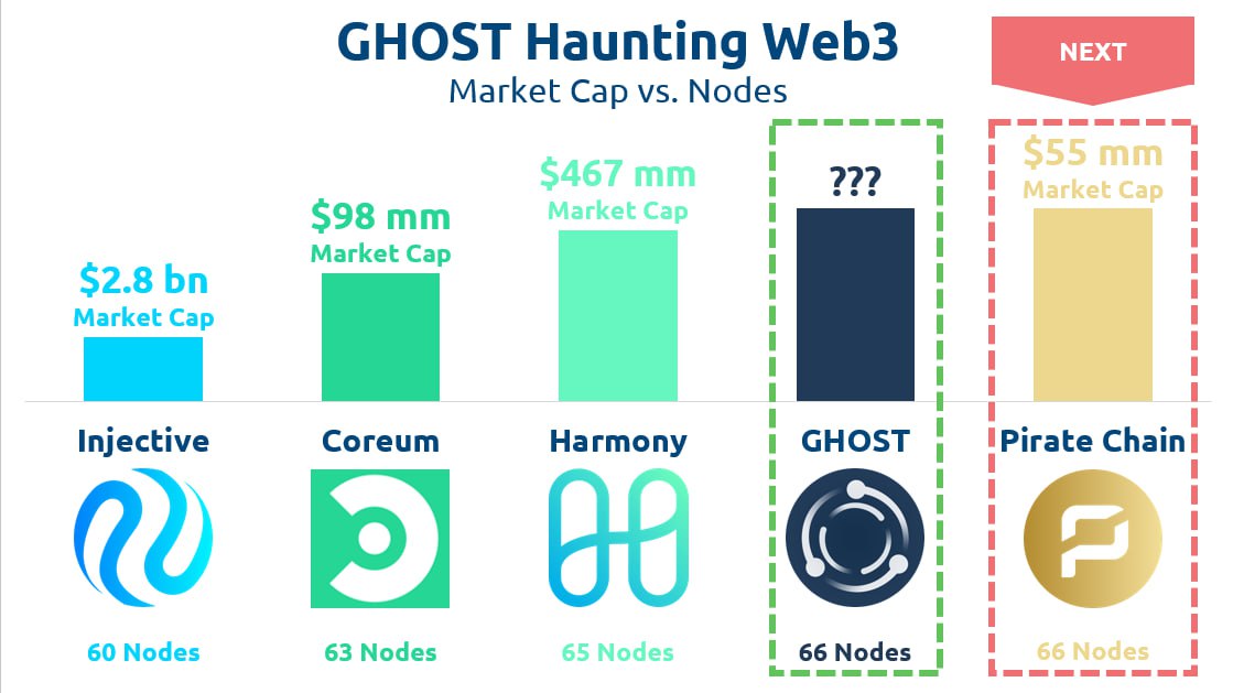 GHOST - Official Channel (@realghostchain) on Twitter photo $GHOST has easily surpassed 66 #nodes in RECORD TIME π»π
So far we have more #NodeRunners than:
π© <a href="/injective/">Injective π₯·</a>
π© <a href="/CoreumOfficial/">Coreum</a>
π© <a href="/harmonyprotocol/">Harmony π</a>
The next #GHOST victim is π
πΉ <a href="/PirateChain/">Pirate Chain</a>
#TestNet #Validator #Collator $GHOST has easily surpassed 66 #nodes in RECORD TIME π»π
So far we have more #NodeRunners than:
π© <a href="/injective/">Injective π₯·</a>
π© <a href="/CoreumOfficial/">Coreum</a>
π© <a href="/harmonyprotocol/">Harmony π</a>
The next #GHOST victim is π
πΉ <a href="/PirateChain/">Pirate Chain</a>
#TestNet #Validator #Collator