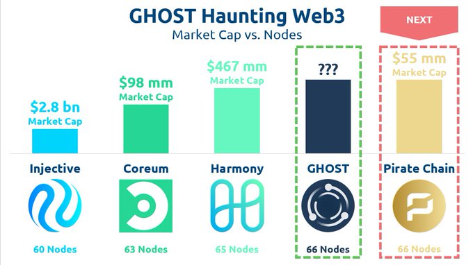 $GHOST has easily surpassed 66 #nodes in RECORD TIME 👻🚀

So far we have more #NodeRunners than:
💩 @injective
💩 @CoreumOfficial
💩 @harmonyprotocol

The next #GHOST victim is 👇
👹 @PirateChain

#TestNet #Validator #Collator