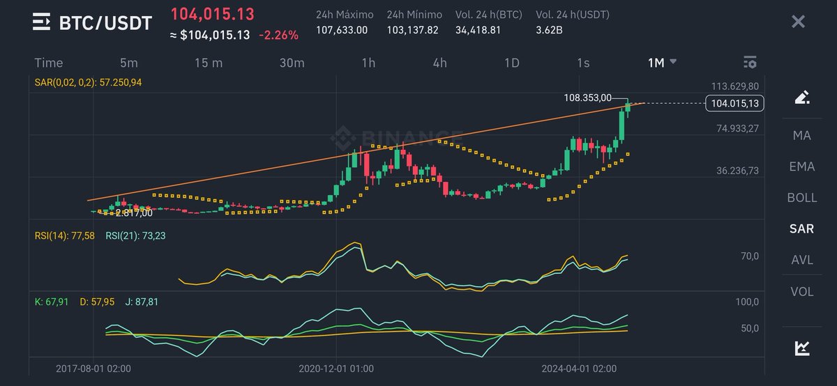 gennesis44's tweet photo. Mr #BTC 18/12/24 1M SAR MA KDJ RSI #ETH #IOTA #SOLANA #AVAX #FET #AGIX #GRT #BITSGAP #STX #KAS #INJ #CFX #NMR #BNB #HBAR #SNX https://t.co/b9YeWGzwN9