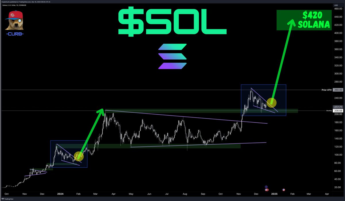 $SOL

Do NOT Over-Think It.

$420 $SOL is Coming Soon.

#SOLANA ⚡️