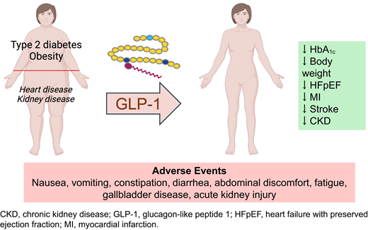 DanielJDrucker's tweet photo. The class of GLP-1 medicines was established in 2005; we have data from 9 cardiovascular outcome trials in type 2 diabetes, 1 and many more to come in obesity, millions of lives scrutinized in real world data. For those interested in scientific facts https://t.co/0Bluphbxit https://t.co/p4crrMMjzE