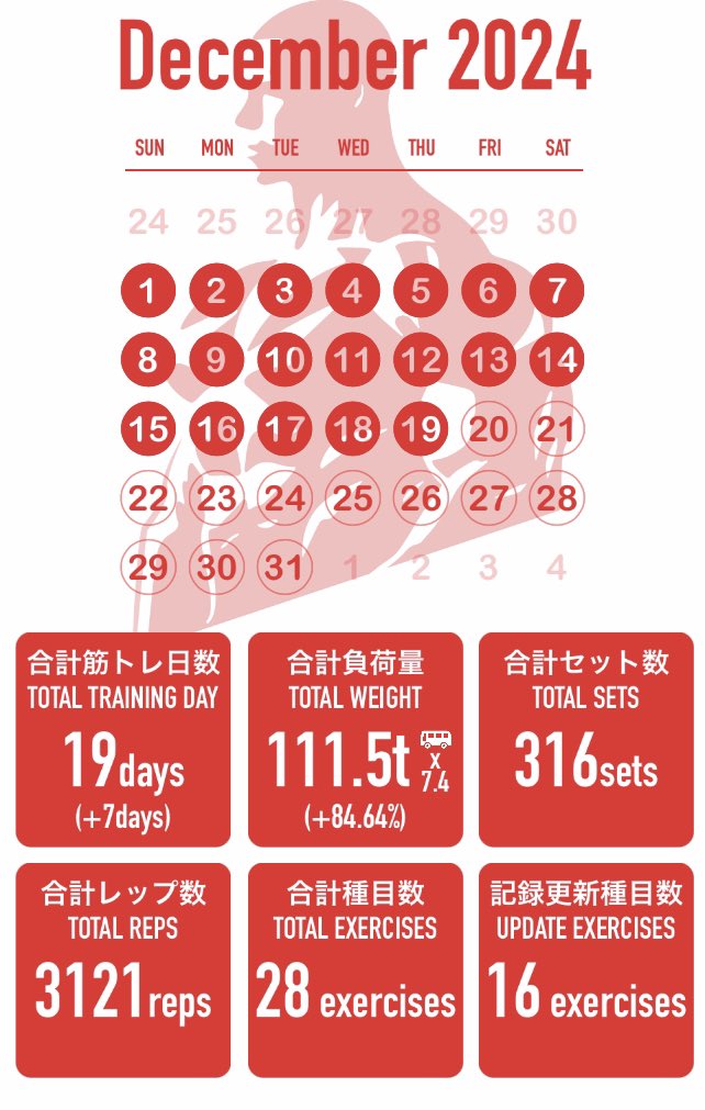 minato9737's tweet photo. ようやく30日連続筋トレ達成しました！今月は19日間で今のところ3121レップやってるので、先月を超えるペースでやれてます🙌途中背中怪我したりもしたけど諦めずにやり切れた！何があっても毎日やると決めて貫けたのが凄く大きい！今年残り怪我なく毎日やり切ることを目標に頑張ります！ https://t.co/RZ7Bh1bubw