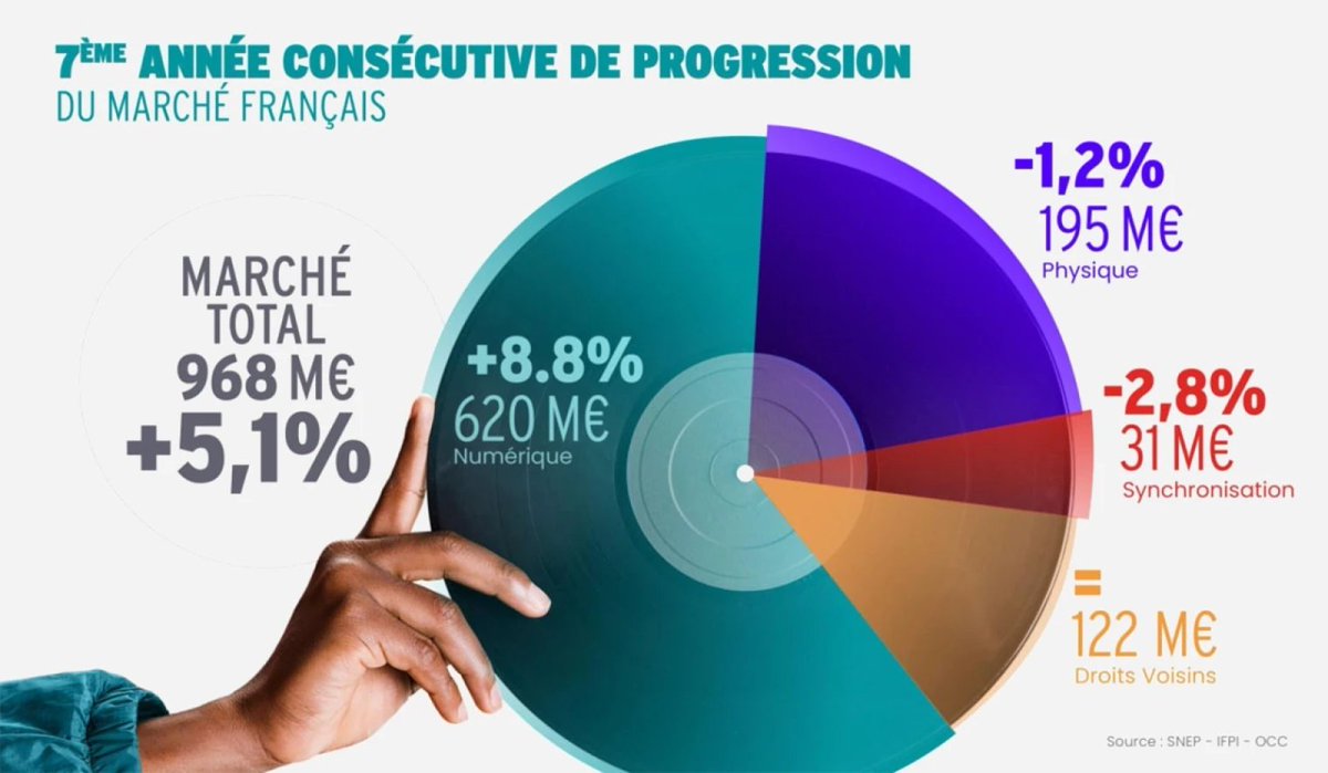 Avcesar's tweet photo. Marché de la musique France, les chiffres #bluray #4k #b2b #jeu #vod #dvd #chiffresmarchemusique #chiffres #musique #babelbabelindochine @snep https://t.co/yRboFM6FVK https://t.co/iriIuqmJqR