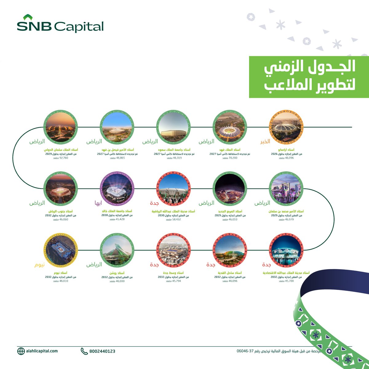 Capital_SNB's tweet photo. تقرير 📊

▫️من المتوقع تأثير إيجابي على سوق الأسهم السعودي.
▫️أهم القطاعات المستفيدة هي البنوك والموارد البشرية.
▫️سيتم إنشاء 11 ملعب جديد لاستيعاب أكثر من 770 ألف مشجع.
▫️من المتوقع ارتفاع الناتج المحلي الإجمالي غير النفطي بمتوسط ٤٪؜ - ٥٪؜.

للاطلاع على تفاصيل التقرير 👇🏻