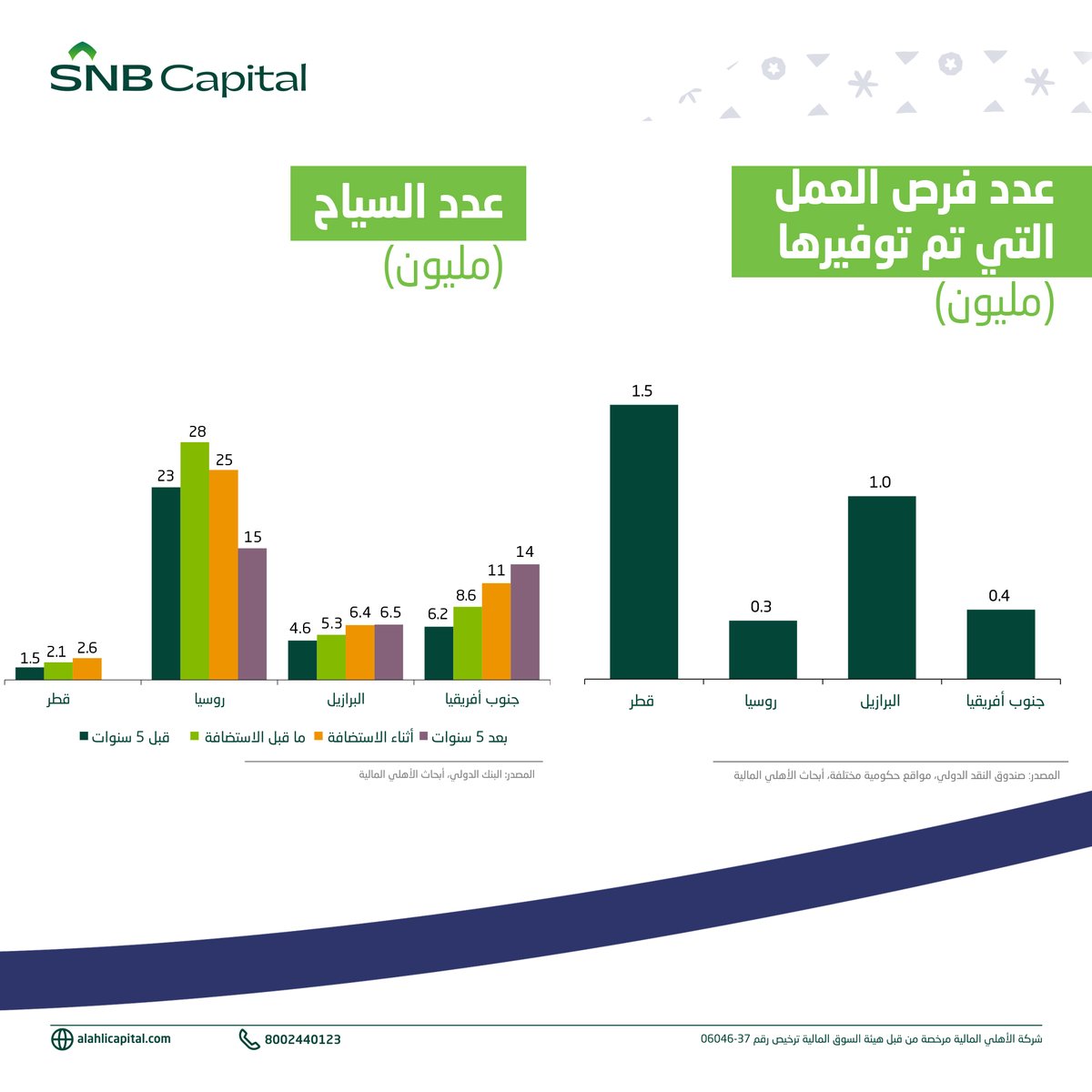 Capital_SNB's tweet photo. تقرير 📊

▫️من المتوقع تأثير إيجابي على سوق الأسهم السعودي.
▫️أهم القطاعات المستفيدة هي البنوك والموارد البشرية.
▫️سيتم إنشاء 11 ملعب جديد لاستيعاب أكثر من 770 ألف مشجع.
▫️من المتوقع ارتفاع الناتج المحلي الإجمالي غير النفطي بمتوسط ٤٪؜ - ٥٪؜.

للاطلاع على تفاصيل التقرير 👇🏻
