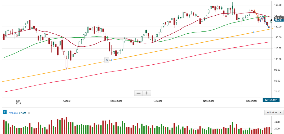 $NVDA so far so good.  News cycle that tried to explain the drop in price failed to break the trend definitely.  20dma below 50dma is slightly concerning but ASIC v GPU $AVGO rebalance slowing down.