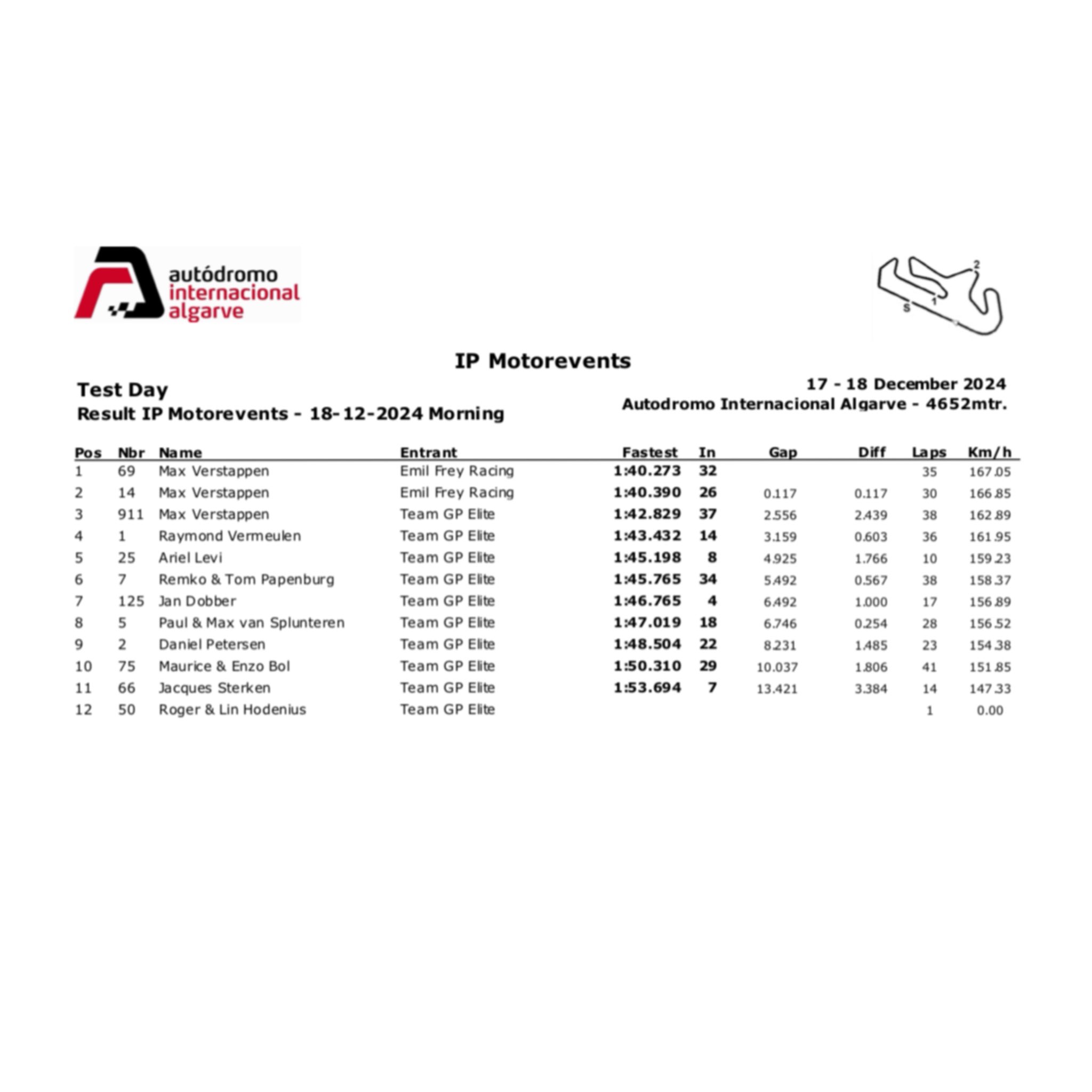 Verstappen coloca três carros diferentes no topo em teste no circuito de Portimão