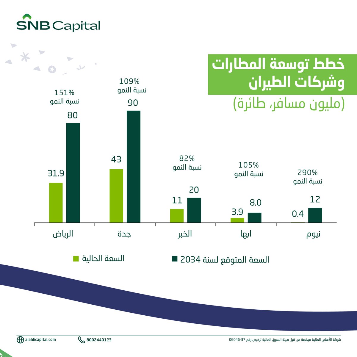 Capital_SNB's tweet photo. تقرير 📊

▫️من المتوقع تأثير إيجابي على سوق الأسهم السعودي.
▫️أهم القطاعات المستفيدة هي البنوك والموارد البشرية.
▫️سيتم إنشاء 11 ملعب جديد لاستيعاب أكثر من 770 ألف مشجع.
▫️من المتوقع ارتفاع الناتج المحلي الإجمالي غير النفطي بمتوسط ٤٪؜ - ٥٪؜.

للاطلاع على تفاصيل التقرير 👇🏻