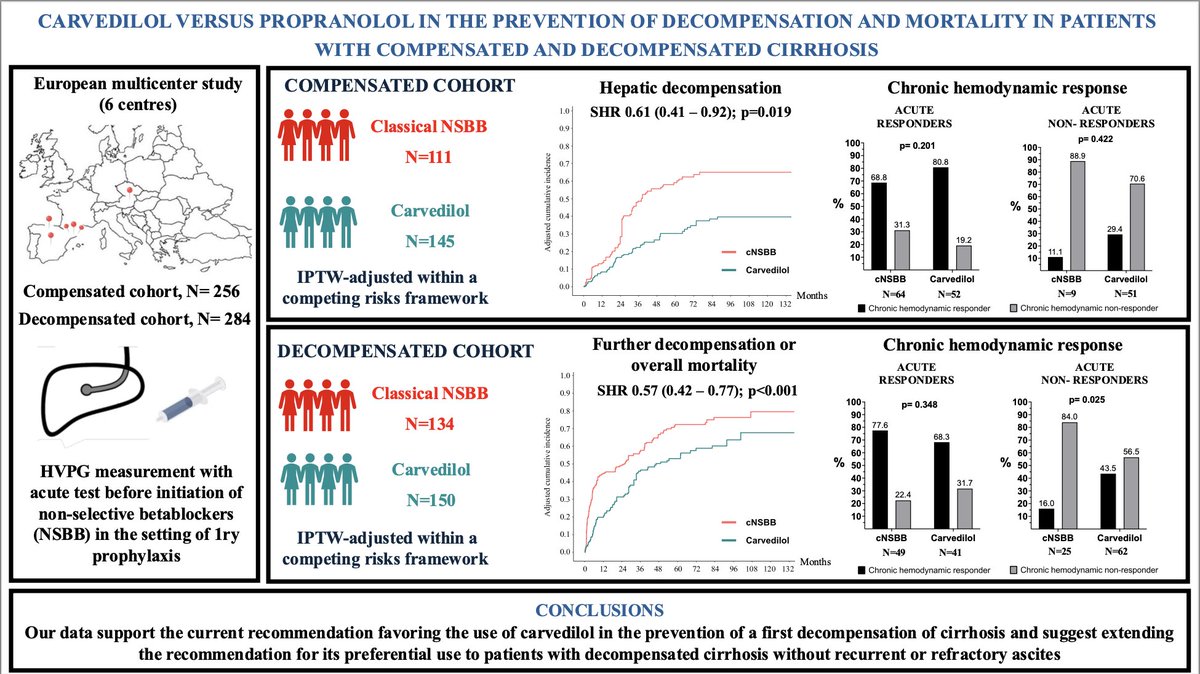 🚨 It is finally here‼️

📜 Carvedilol vs. Propranolol for preventing decompensation and mortality in compensated &amp; decompensated cirrhosis

📎 journal-of-hepatology.eu/article/S0168-…

🫂 Huge thanks to all coauthors! 🙌