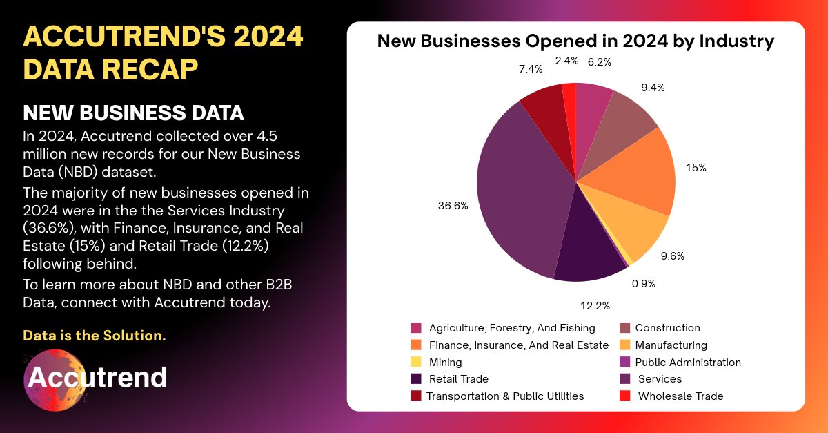 accutrend's tweet photo. In 2024, Accutrend collected over 4.5 million new records for our New Business Data (NBD) dataset.

Data is the Solution. To learn more about NBD and other B2B Data, connect with Accutrend today.
#Accutrend #NewBusinessData #BusinessData https://t.co/cS4YVvnbLM