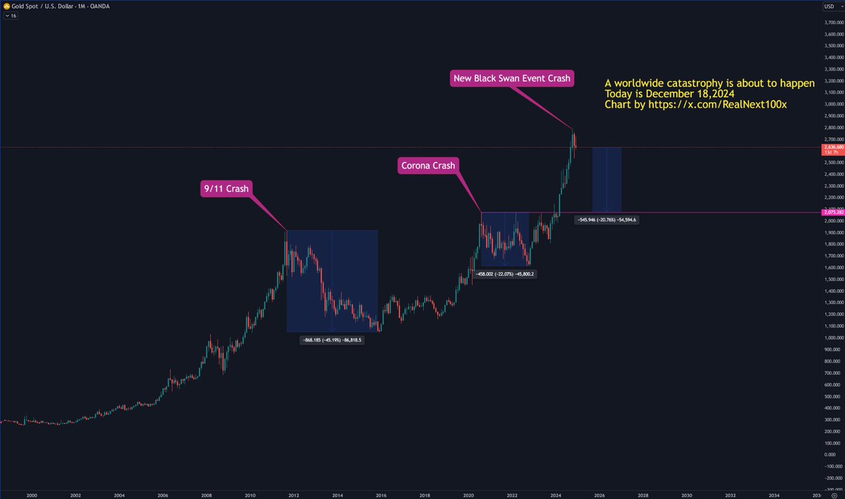 RealNext100x's tweet photo. Black swan event is coming. BTC top for now is 120k. 
$XAU $BTC #Bitcoin #Gold #BlackSwan https://t.co/V0juyhbJrc