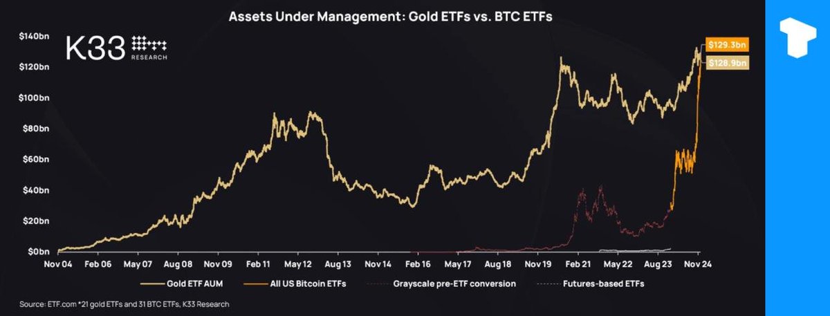 Currently, the assets under management (AUM) of US Bitcoin ETFs have surpassed those of gold ETFs. Although gold has a 20-year lead, this is still an important milestone for Bitcoin