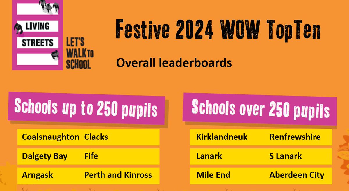 Living Streets Scotland (@lstreetsscot) on Twitter photo Fanfare🎺for the overall most engaged and active schools on last week's #ScotlandWOWTopTen...
<a href="/CoalsnaughtonPS/">Coalsnaughton PS and ELC</a> <a href="/ClacksCouncil/">Clackmannanshire Council</a> and @Kirklandneukps <a href="/RenCouncil/">RenCouncil</a>
Well done to all schools that took part helping to clock up over 120,000 journeys on the Travel Tracker #WalkToSchool 🥳 Fanfare🎺for the overall most engaged and active schools on last week's #ScotlandWOWTopTen...
<a href="/CoalsnaughtonPS/">Coalsnaughton PS and ELC</a> <a href="/ClacksCouncil/">Clackmannanshire Council</a> and @Kirklandneukps <a href="/RenCouncil/">RenCouncil</a>
Well done to all schools that took part helping to clock up over 120,000 journeys on the Travel Tracker #WalkToSchool 🥳