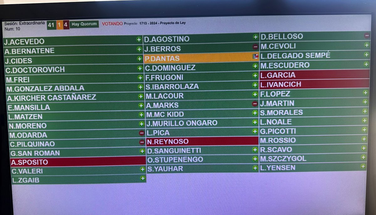 Hay #FichaLimpia en Río Negro! Por amplia mayoría la <a href="/LegislaturaRN/">Legislatura de Río Negro</a> convirtió en Ley la <a href="/FichaLimpia/">Ficha Limpia</a> ! Solo 5 legisladores/as que responden al kirchnerismo votaron en contra. Un día histórico para la Provincia y un paso más por la transparencia en la función pública en Argentina!