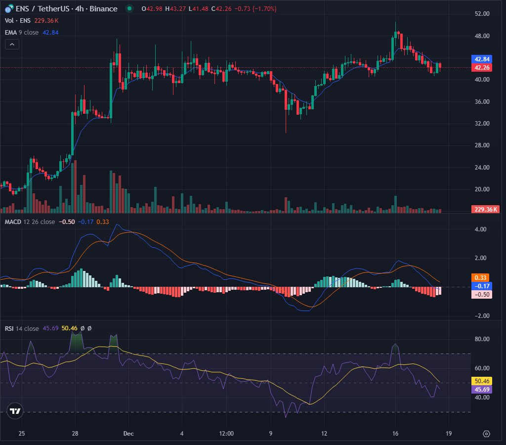 **"ENS / TetherUS: Fiyat Hareketinde Dalgalanmalar"**

**Genel Trend**  
ENS, kısa vadede düşüş eğilimi gösteriyor. Fiyat, 42.84 seviyesindeki 9 EMA'nın altında hareket ediyor ve bu durum genel zayıflığı işaret ediyor. [-]

**Hacim**  
Hacim, yükseliş sırasında zirveye ulaşmış