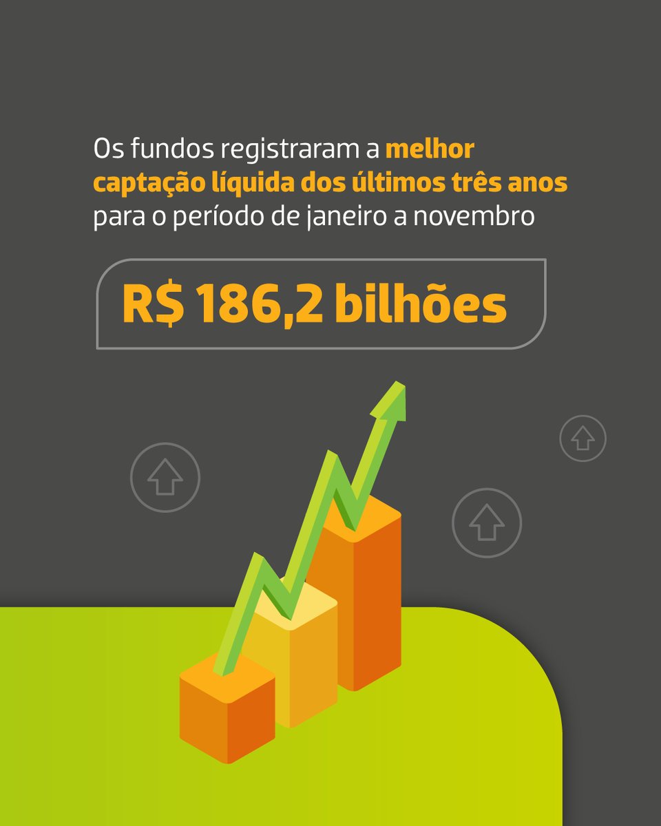 ANBIMA_BR's tweet photo. A indústria de fundos acumulou R$ 186,2 bilhões de captação líquida até novembro, o melhor resultado em 3 anos. Os fundos de #RendaFixa lideram a captação em 2024, enquanto os #Multimercados continuam sofrendo resgates. Saiba mais: https://t.co/olwaESSPb7 https://t.co/dokpNQ4zAv