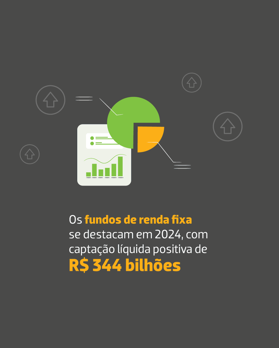 ANBIMA_BR's tweet photo. A indústria de fundos acumulou R$ 186,2 bilhões de captação líquida até novembro, o melhor resultado em 3 anos. Os fundos de #RendaFixa lideram a captação em 2024, enquanto os #Multimercados continuam sofrendo resgates. Saiba mais: https://t.co/olwaESSPb7 https://t.co/dokpNQ4zAv