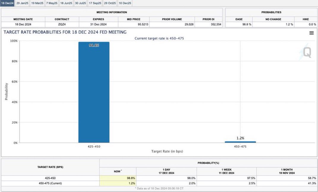 ulgenn___'s tweet image. Faiz indirimi beklentisi %98 oldu #Powel